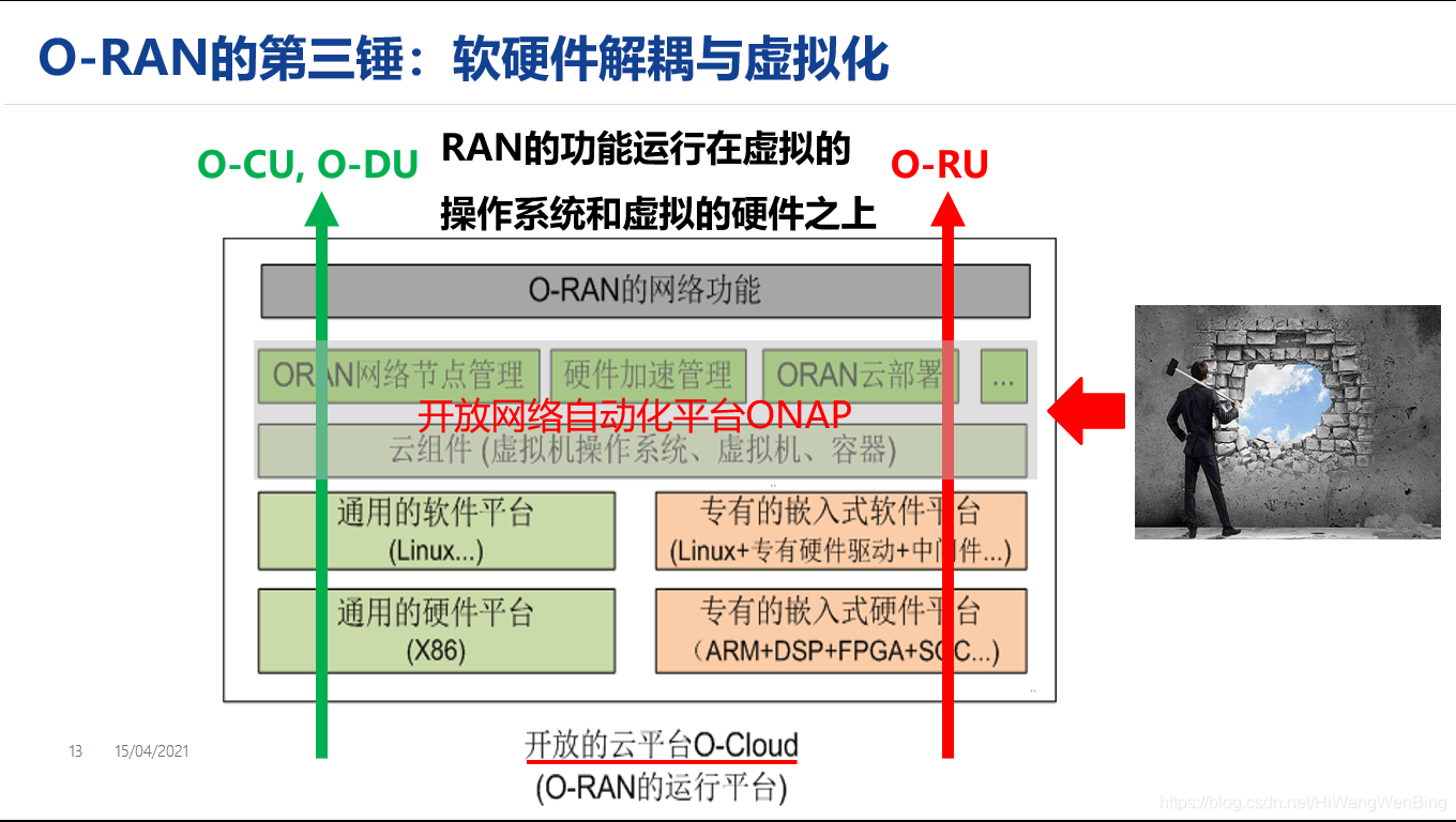 ORAN专题系列-23:ORAN系统架构快速概览与创业机会-CSDN博客