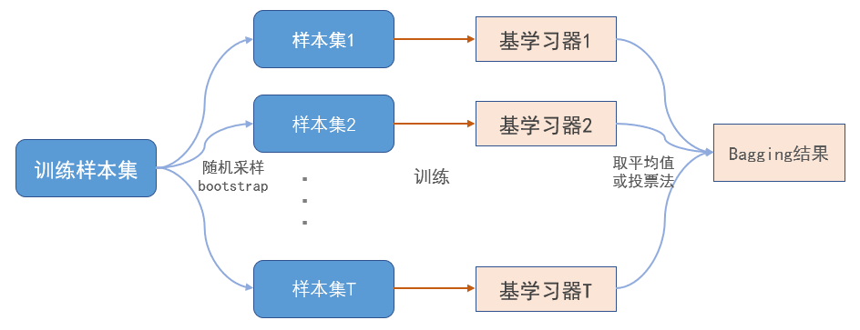 集成学习笔记08bagging算法原理及应用