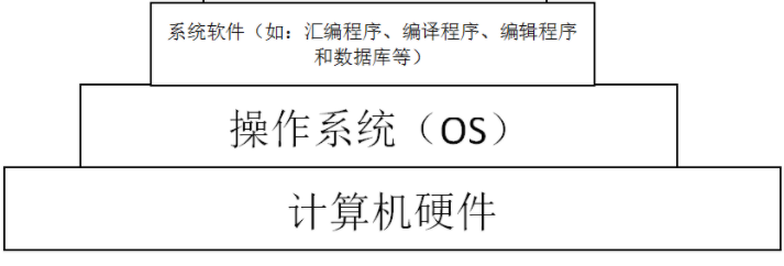 操作系统原理： 操作系统概述