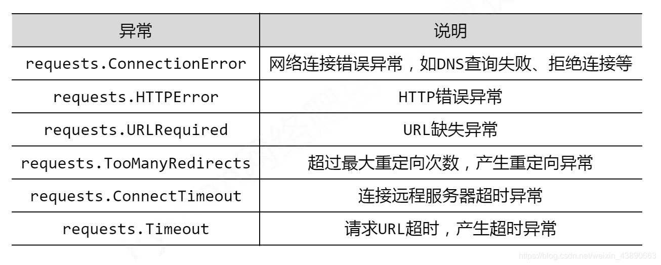 requests库的异常