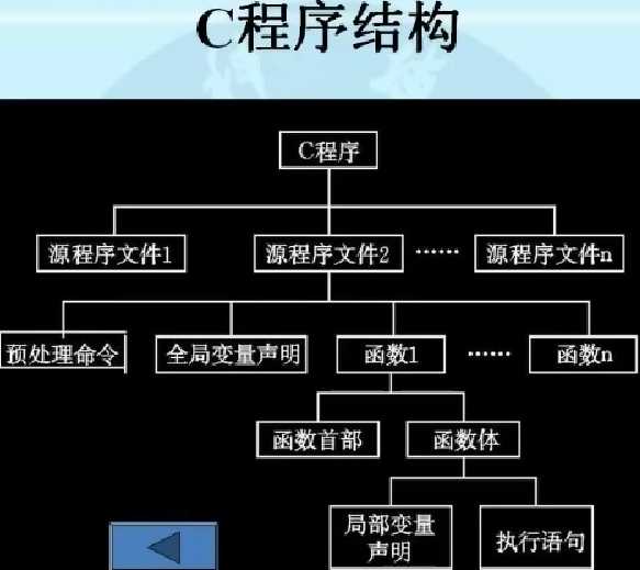 c语言是一种模块化程序设计语言,函数组成程序的基本单