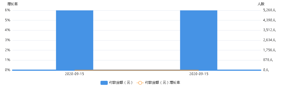 记录Echarts双Y轴左右刻度不一致问题