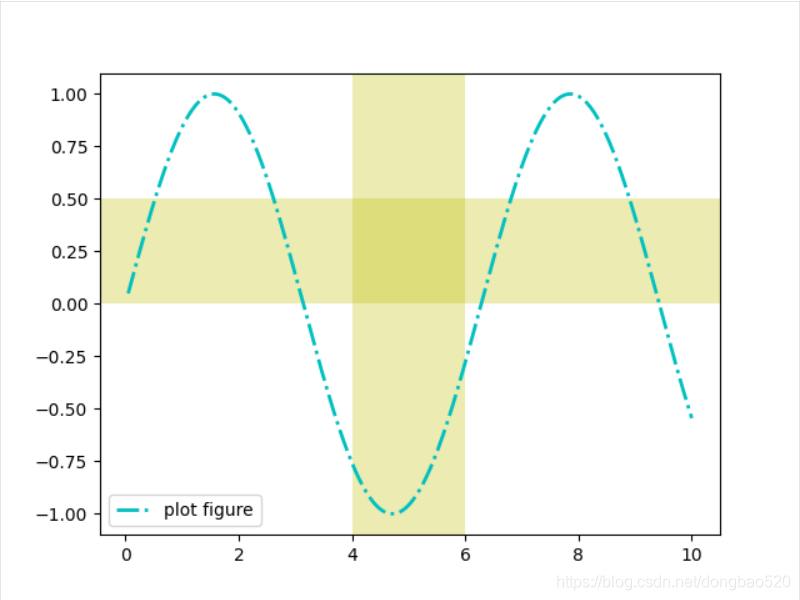 Axhspan Matplotlib python可视化---axvspan()与axhspan()函数绘制垂直于X轴的参考区域axhline()函数绘制平行于X轴的水平参考线 ...