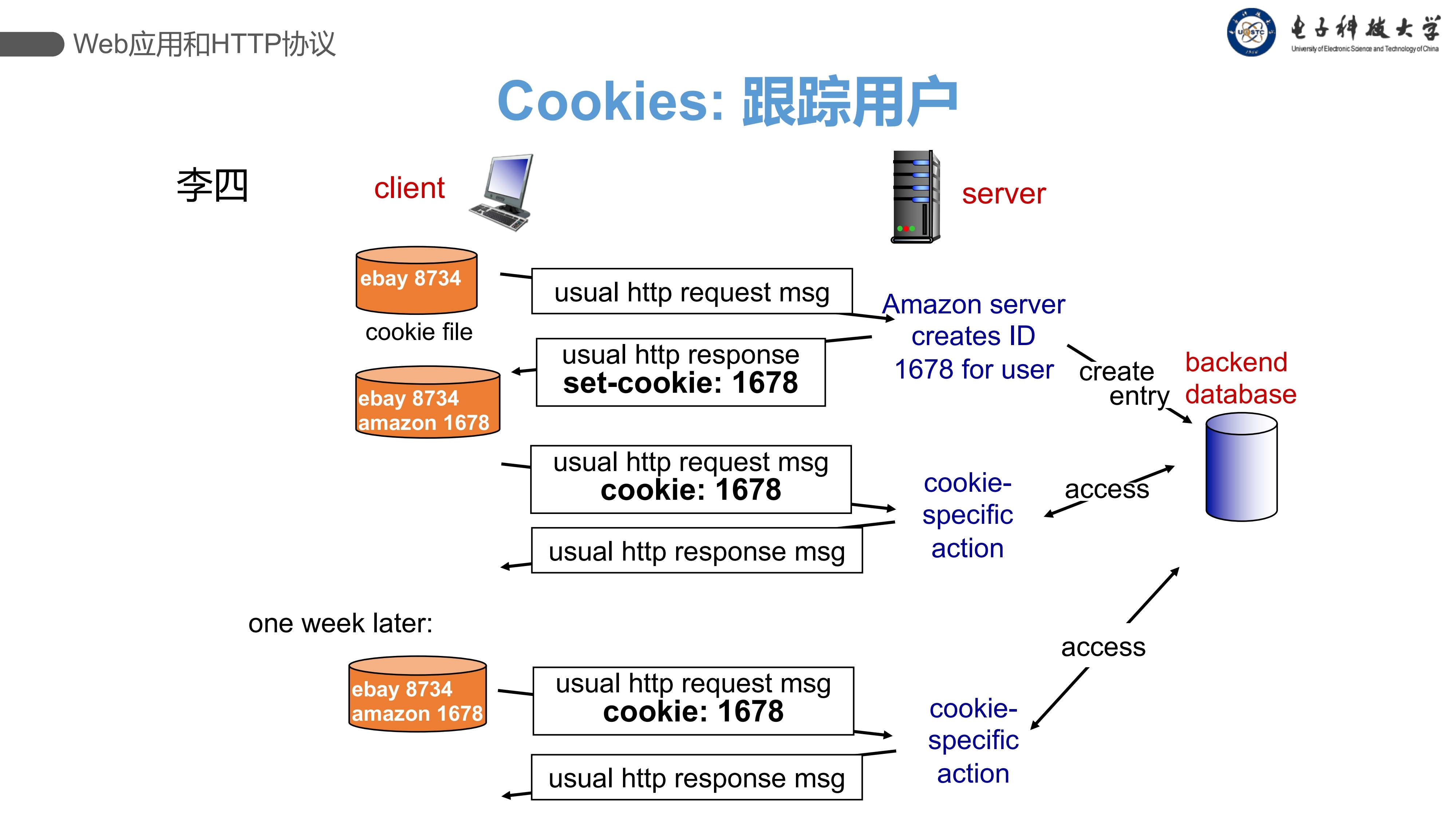 计算机网络-第2章 用户与服务器的交互:cookie-同步电大进度_下列叙述属于cookies重要组件的是()-CSDN博客