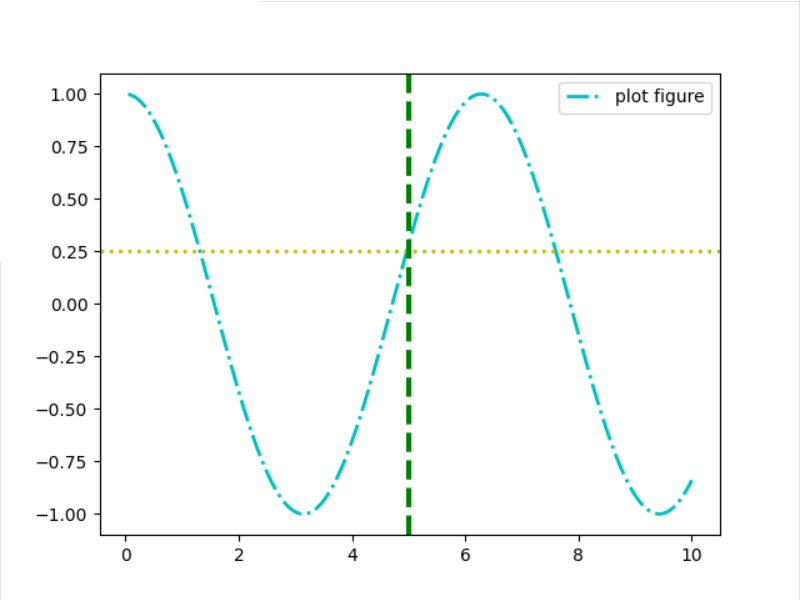 python可视化axvspan()与axhspan()函数绘制垂直于X轴的参考区域axhline()函数绘制平行于X轴的水平参考线