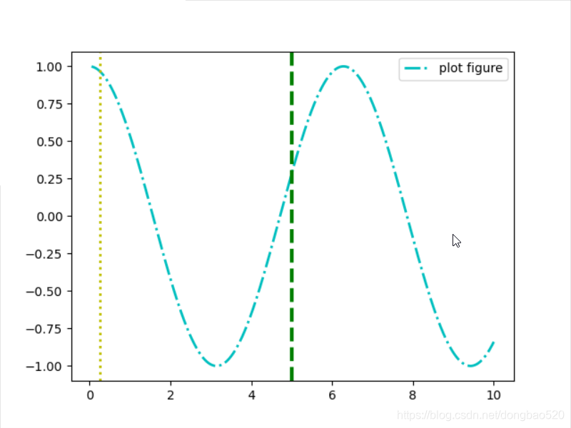 Axvline Python Legend python可视化---axvspan()与axhspan()函数绘制垂直于X轴的参考区域axhline()函数绘制平行于X轴的水平参考线 ...