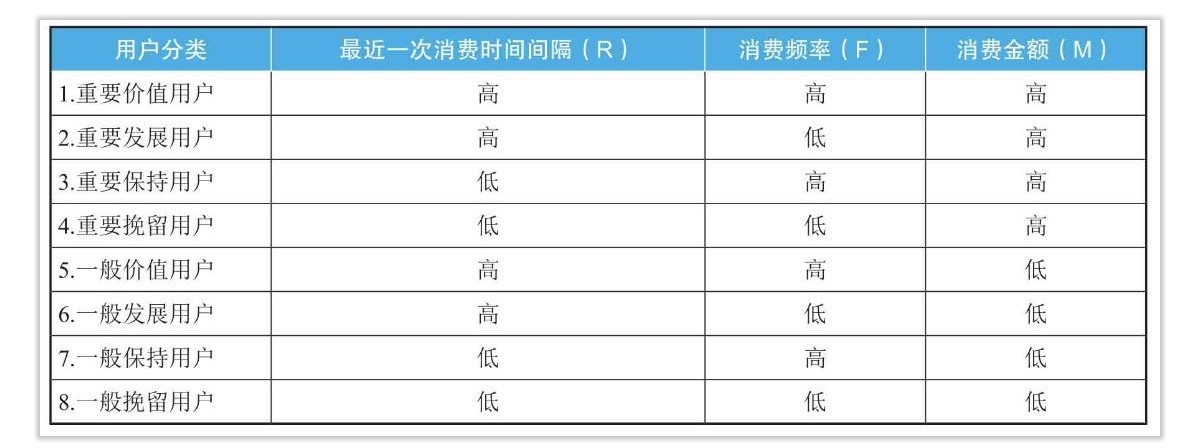 RFM分析方法