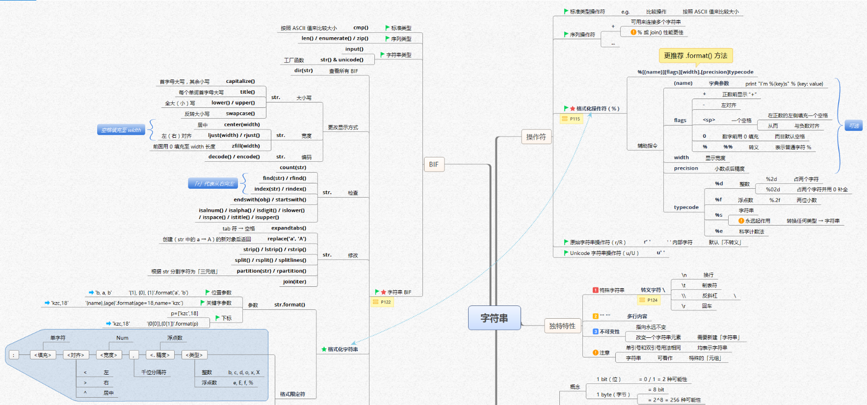 【全网首发】言简意赅的Python全套语法，内附详细知识点和思维导图！【强烈建议收藏！】[亲测有效]_https://bianchenghao6.com/blog_Python_第5张