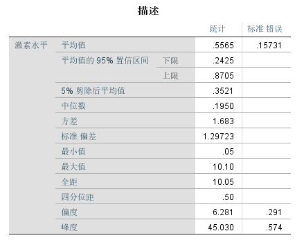 SPSS-估计