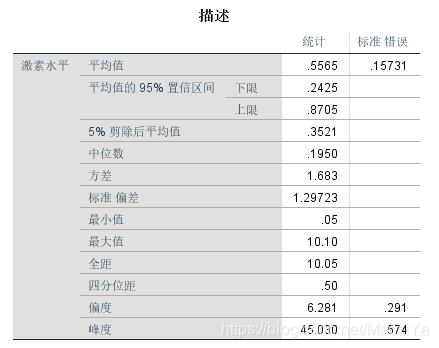 SPSS-估计