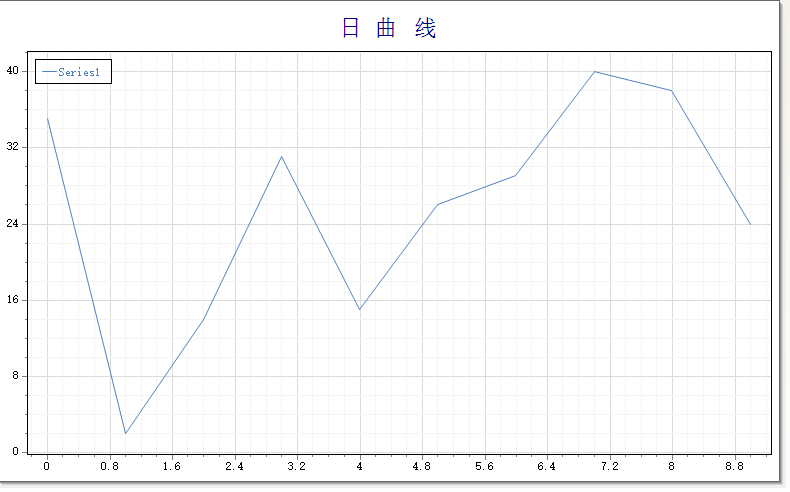 c# 使用dotnetbar 控件绘制曲线图形