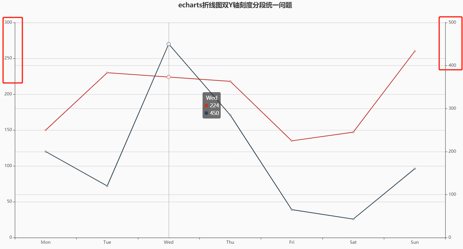 个y轴刻度线重合_你的玄烨的博客-csdn博客_echarts折线图y轴刻度重合