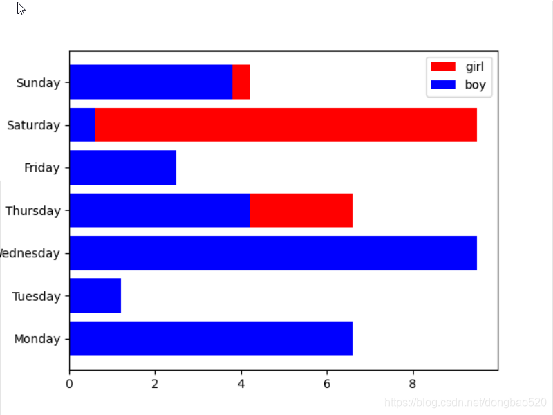 Python Matplotlib Bar Barh