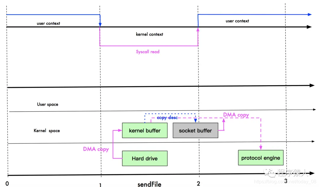 一些关于DMA的见解和在JAVA中的简单使用（Linux、Socket、Netty方向）