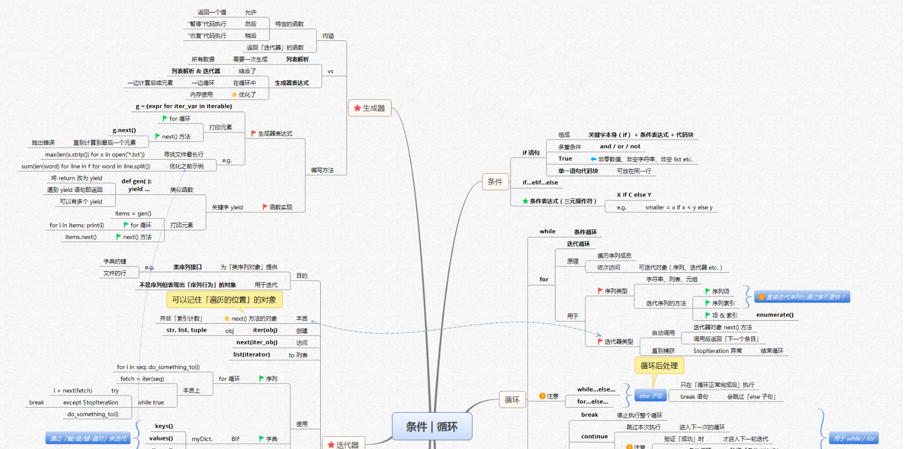 【全网首发】言简意赅的Python全套语法，内附详细知识点和思维导图！【强烈建议收藏！】[亲测有效]_https://bianchenghao6.com/blog_Python_第7张