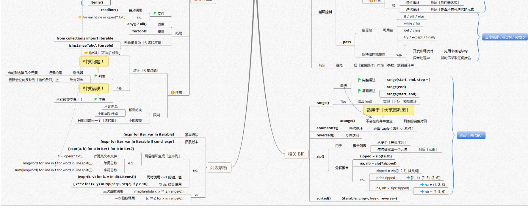 【全网首发】言简意赅的Python全套语法，内附详细知识点和思维导图！【强烈建议收藏！】[亲测有效]_https://bianchenghao6.com/blog_Python_第8张