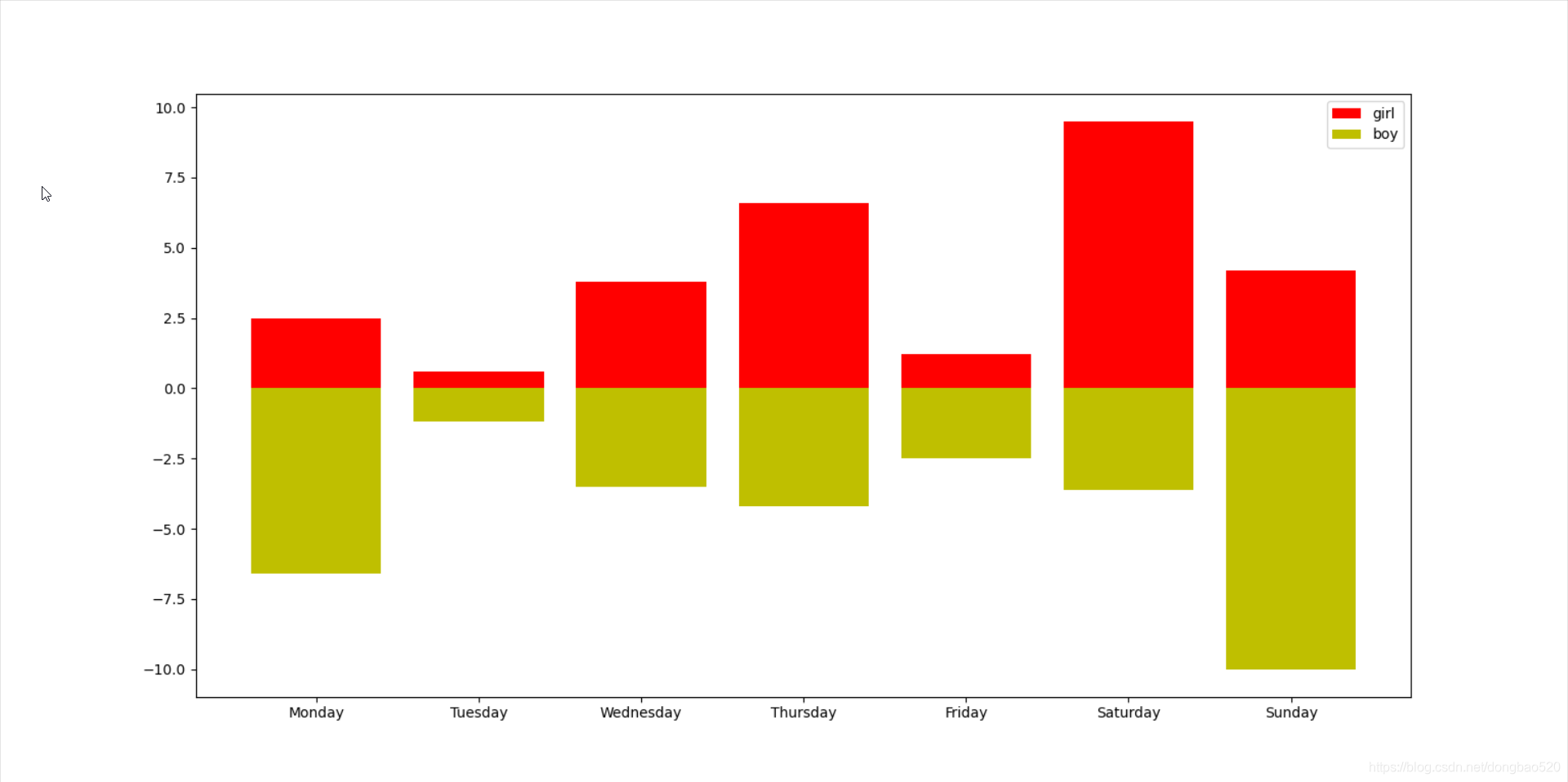 Python Matplotlib Bar Barh