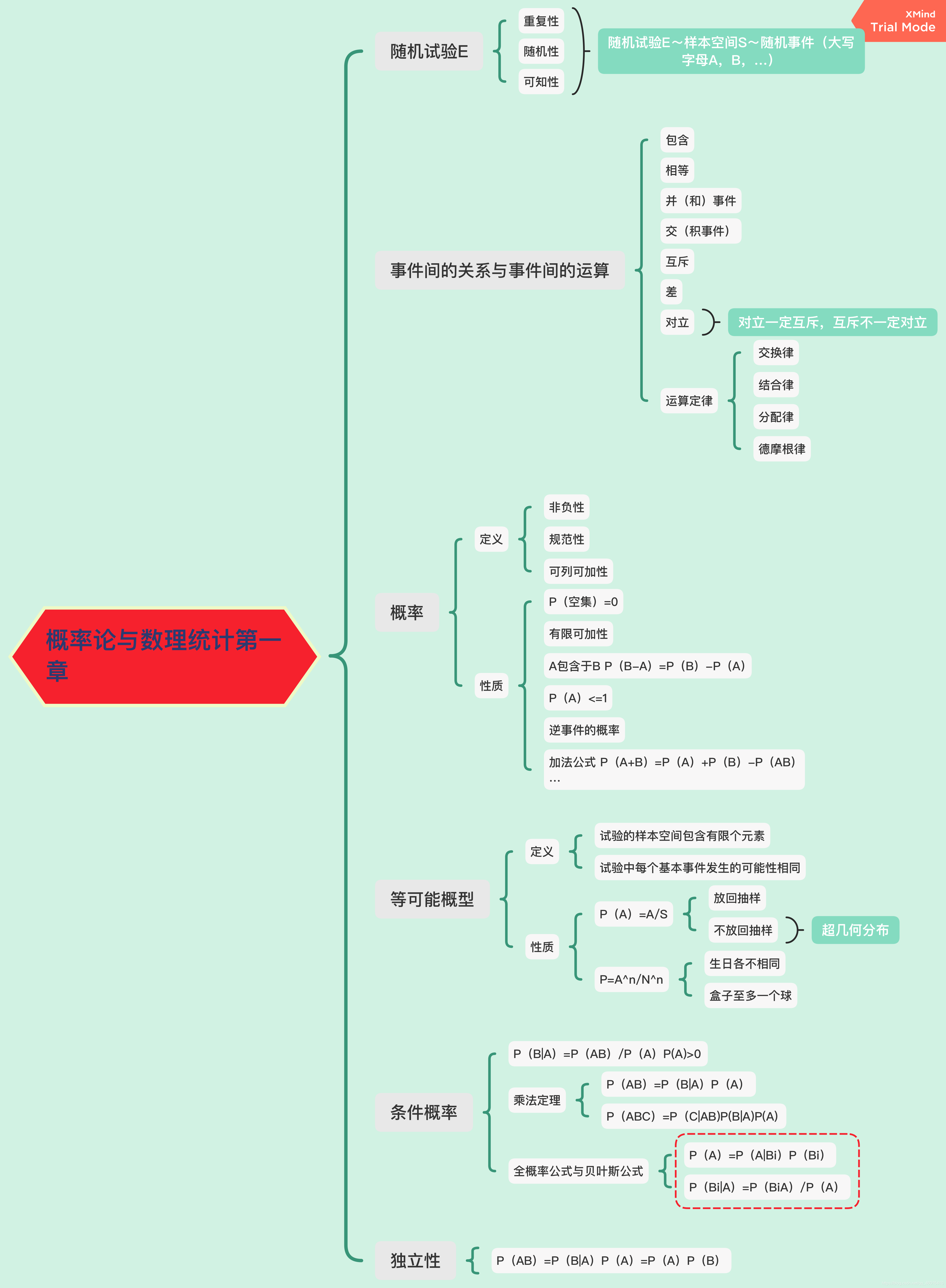 概率论与数理统计第一章知识要点整理