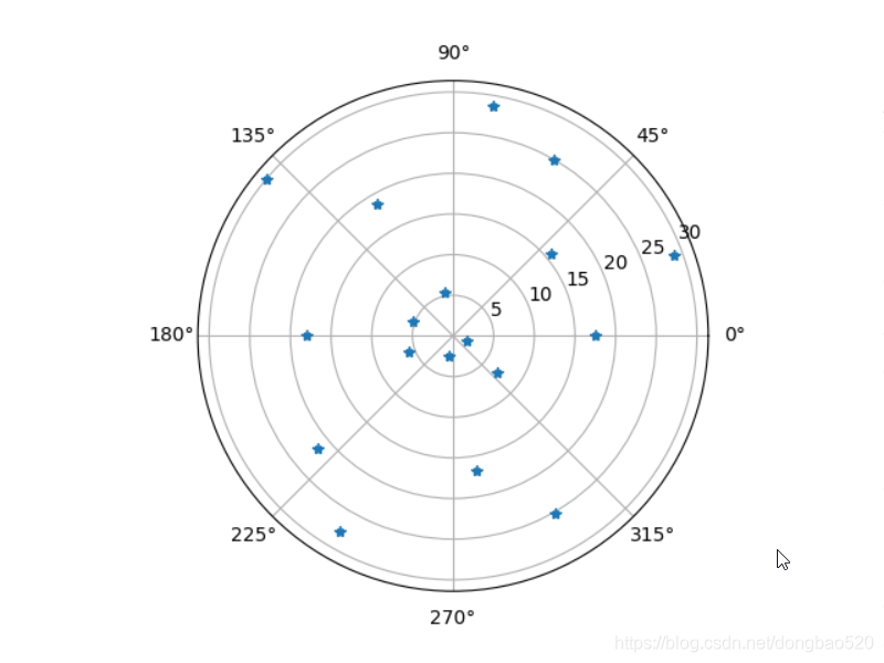 python可视化的polar函数用法大全_plt.polar-CSDN博客