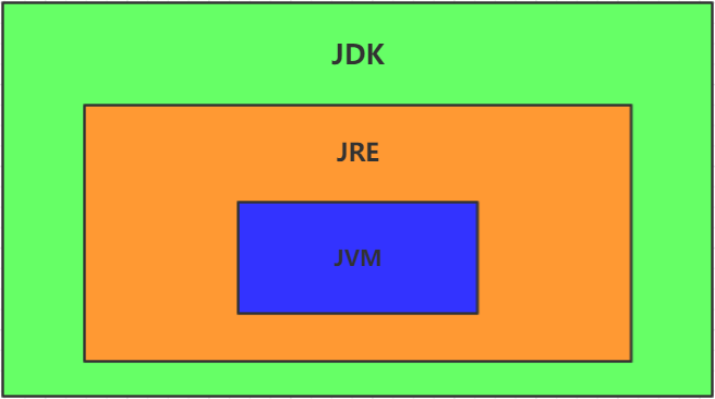 JDK、JRE和JVM的关系