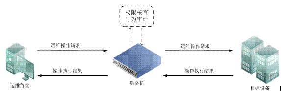 初识堡垒机