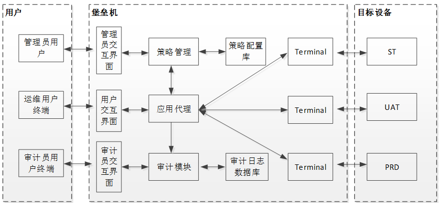 初识堡垒机