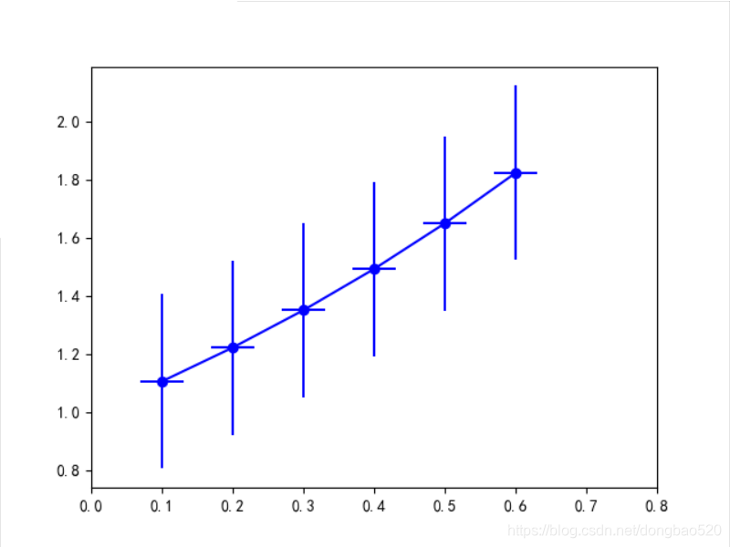 python可视化的errorbar()函数和boxplot()函数说明_errorbar boxplot的横坐标一般是什么-CSDN博客