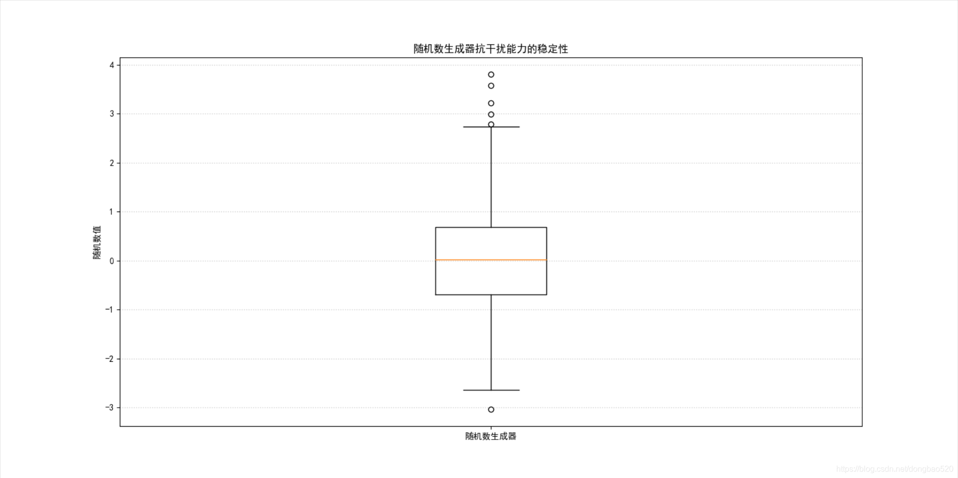 python可视化的errorbar()函数和boxplot()函数说明_errorbar boxplot的横坐标一般是什么-CSDN博客