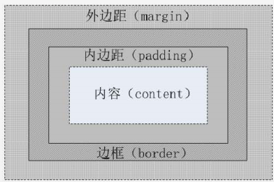 CSS中盒子模型、嵌套盒子中垂直外边距塌陷问题解决方案、标准盒模型、怪异盒模型