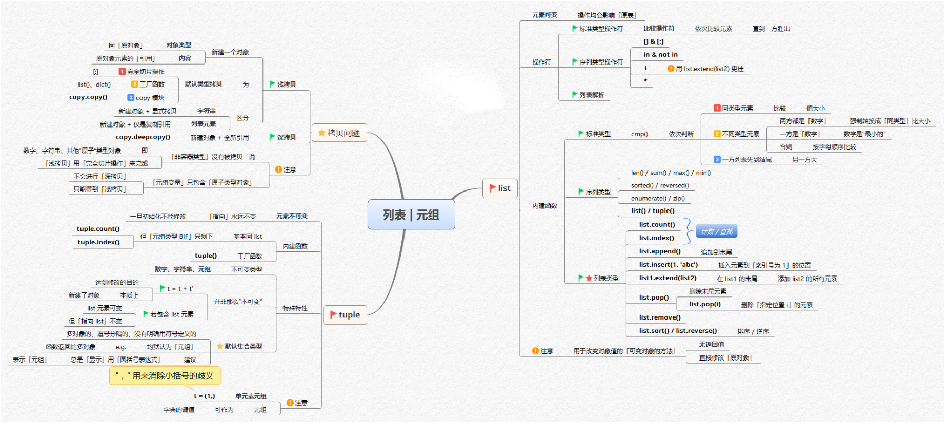 【全网首发】言简意赅的Python全套语法，内附详细知识点和思维导图！【强烈建议收藏！】[亲测有效]_https://bianchenghao6.com/blog_Python_第9张