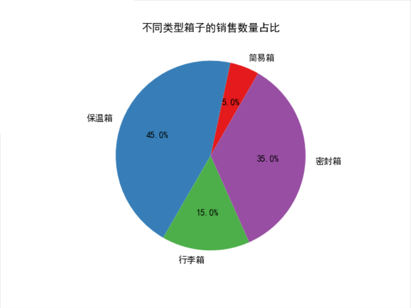 Python可视化 极线图polar 与饼状图pie 函数说明补充12 Dongbao5的博客 程序员宝宝 程序员宝宝
