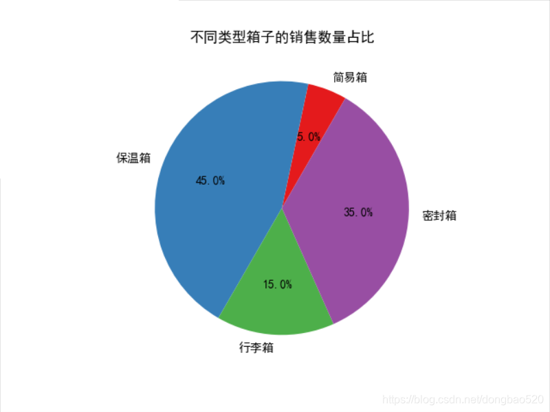 Python可视化 极线图polar 与饼状图pie 函数说明补充12 Dongbao5的博客 程序员宝宝 程序员宝宝 Python可视化 极线图polar 与饼状图pie 函数说明补充12 Dongbao5的博客 程序员宝宝 程序员宝宝