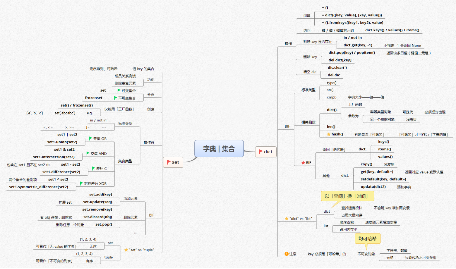 【全网首发】言简意赅的Python全套语法，内附详细知识点和思维导图！【强烈建议收藏！】[亲测有效]_https://bianchenghao6.com/blog_Python_第10张