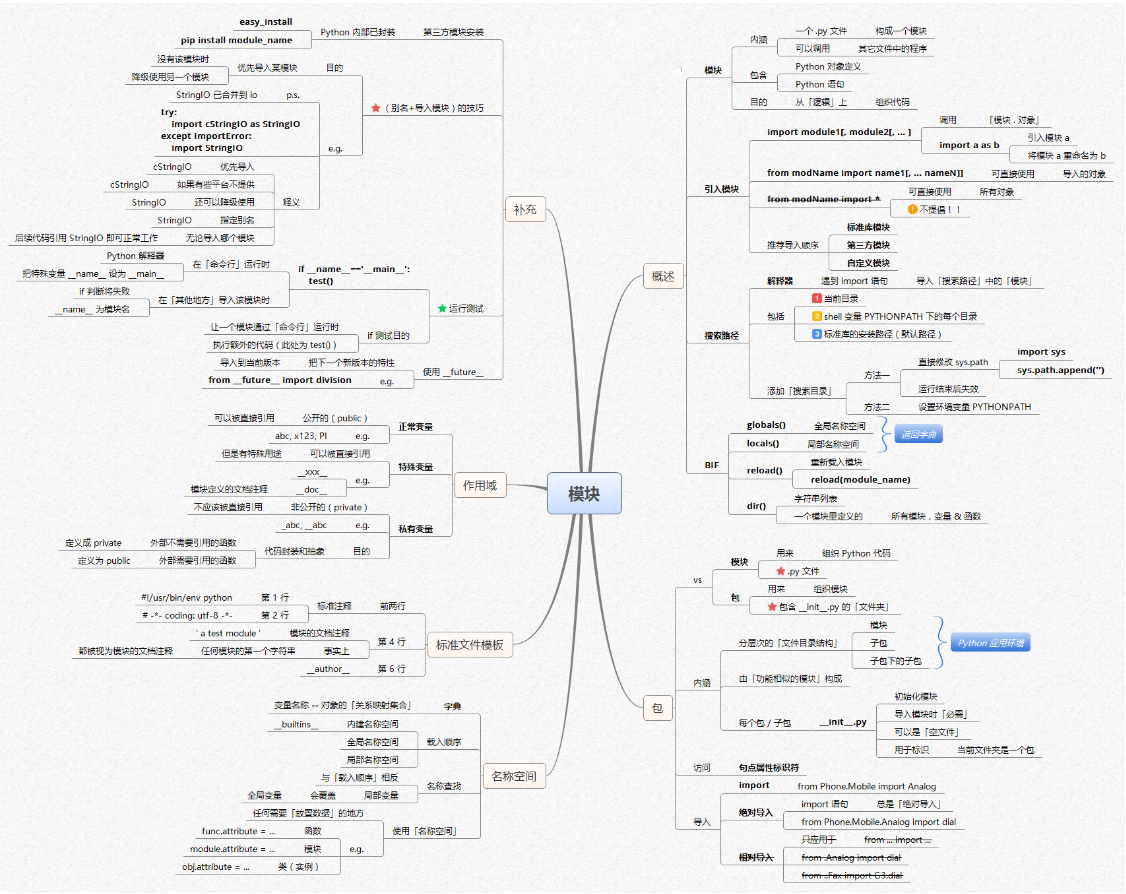 【全网首发】言简意赅的Python全套语法，内附详细知识点和思维导图！【强烈建议收藏！】[亲测有效]_https://bianchenghao6.com/blog_Python_第12张