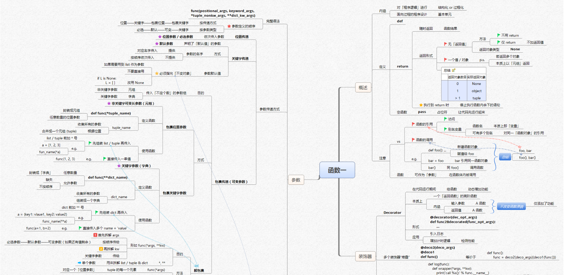 【全网首发】言简意赅的Python全套语法，内附详细知识点和思维导图！【强烈建议收藏！】[亲测有效]_https://bianchenghao6.com/blog_Python_第13张