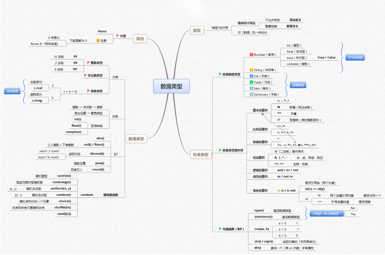 【全网首发】言简意赅的Python全套语法，内附详细知识点和思维导图！【强烈建议收藏！】[亲测有效]_https://bianchenghao6.com/blog_Python_第4张