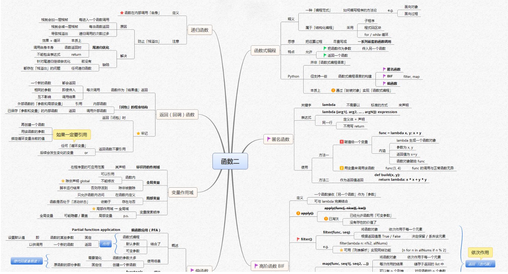 【全网首发】言简意赅的Python全套语法，内附详细知识点和思维导图！【强烈建议收藏！】[亲测有效]_https://bianchenghao6.com/blog_Python_第15张