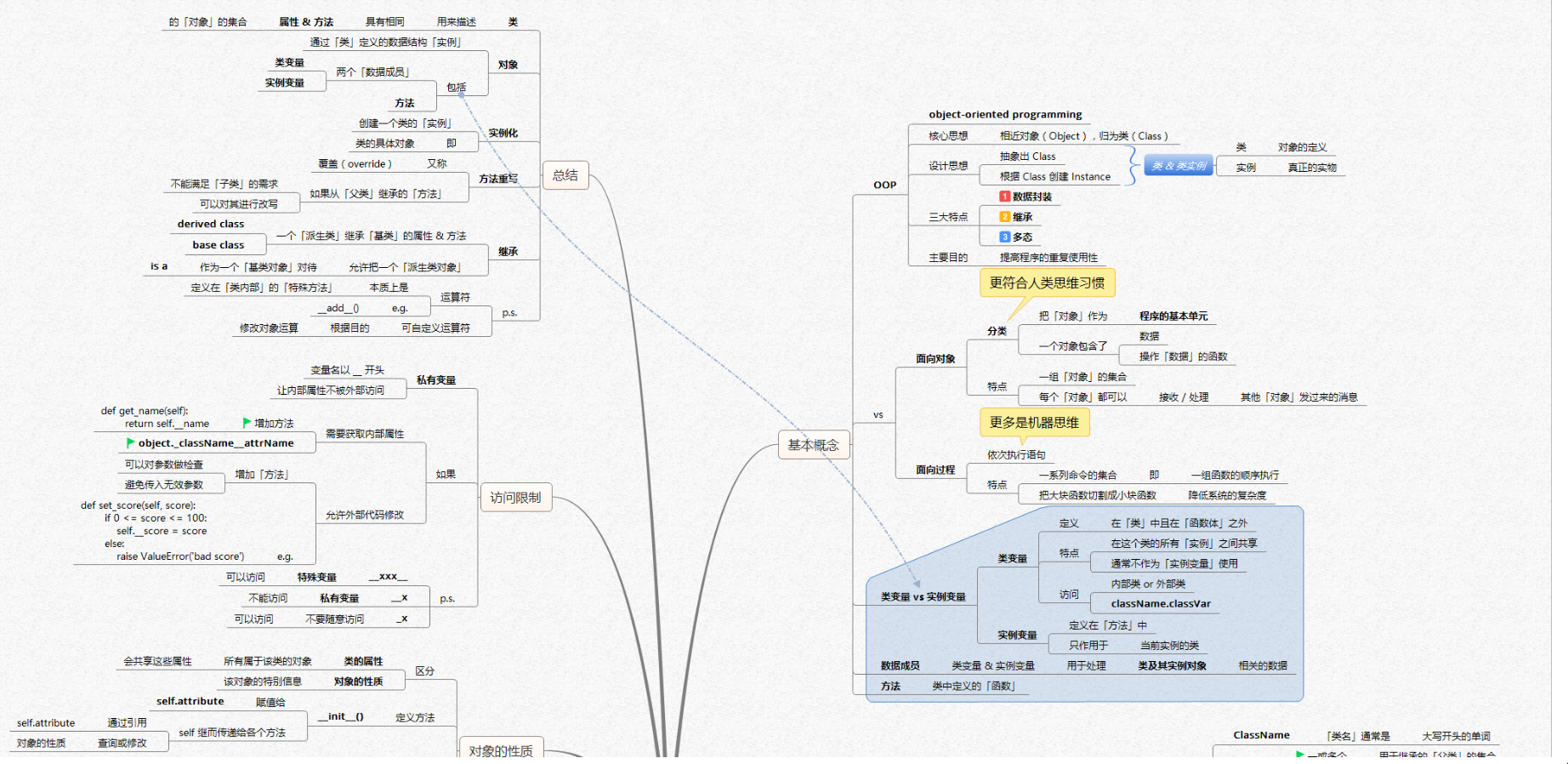 【全网首发】言简意赅的Python全套语法，内附详细知识点和思维导图！【强烈建议收藏！】[亲测有效]_https://bianchenghao6.com/blog_Python_第18张