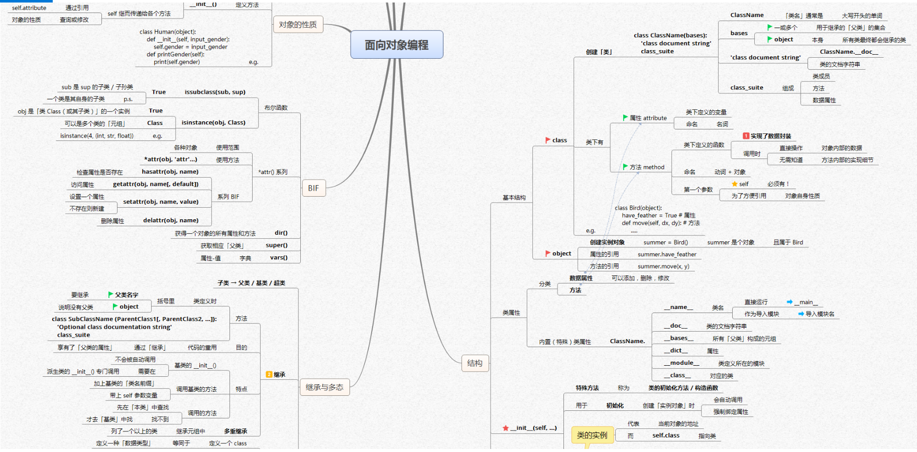 【全网首发】言简意赅的Python全套语法，内附详细知识点和思维导图！【强烈建议收藏！】[亲测有效]_https://bianchenghao6.com/blog_Python_第19张