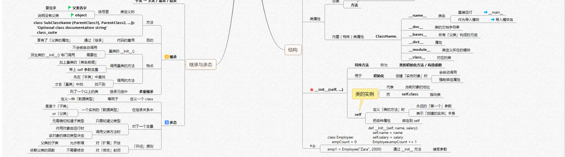 【全网首发】言简意赅的Python全套语法，内附详细知识点和思维导图！【强烈建议收藏！】[亲测有效]_https://bianchenghao6.com/blog_Python_第20张