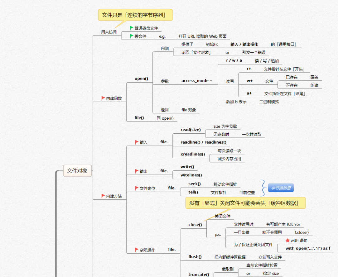 【全网首发】言简意赅的Python全套语法，内附详细知识点和思维导图！【强烈建议收藏！】[亲测有效]_https://bianchenghao6.com/blog_Python_第21张