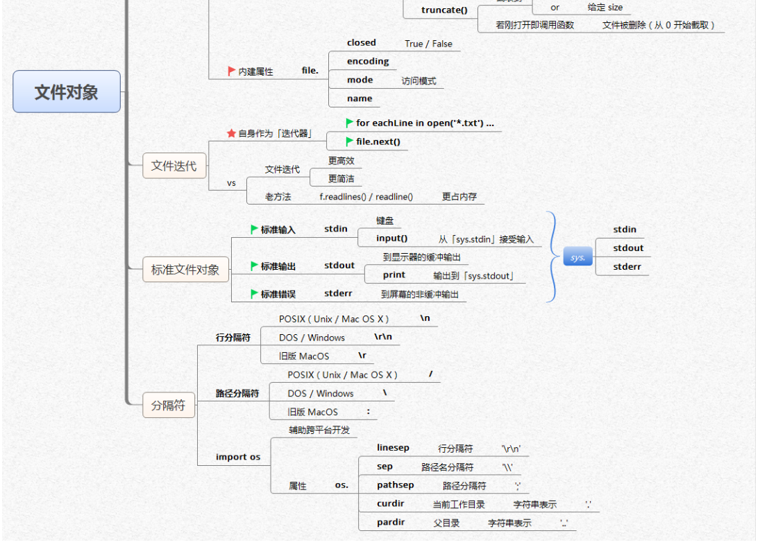 【全网首发】言简意赅的Python全套语法，内附详细知识点和思维导图！【强烈建议收藏！】[亲测有效]_https://bianchenghao6.com/blog_Python_第22张