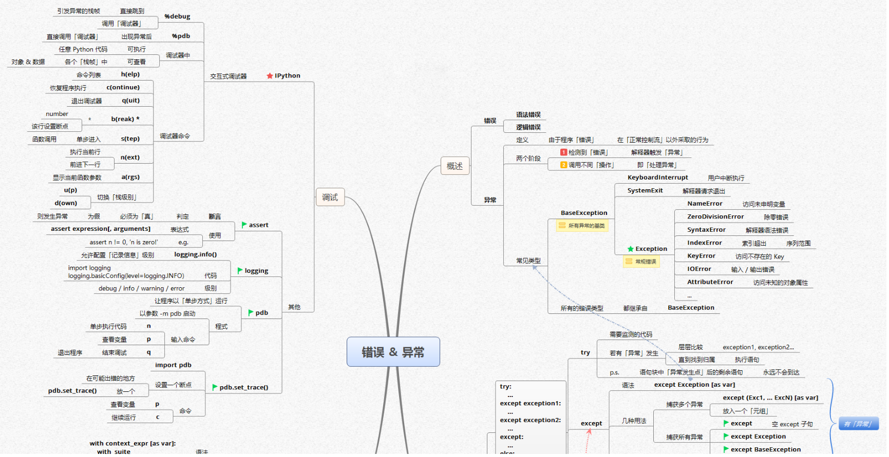 【全网首发】言简意赅的Python全套语法，内附详细知识点和思维导图！【强烈建议收藏！】[亲测有效]_https://bianchenghao6.com/blog_Python_第23张