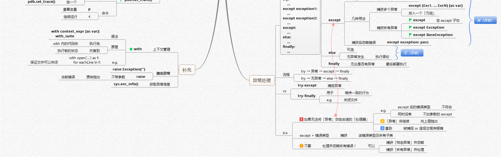 【全网首发】言简意赅的Python全套语法，内附详细知识点和思维导图！【强烈建议收藏！】[亲测有效]_https://bianchenghao6.com/blog_Python_第24张