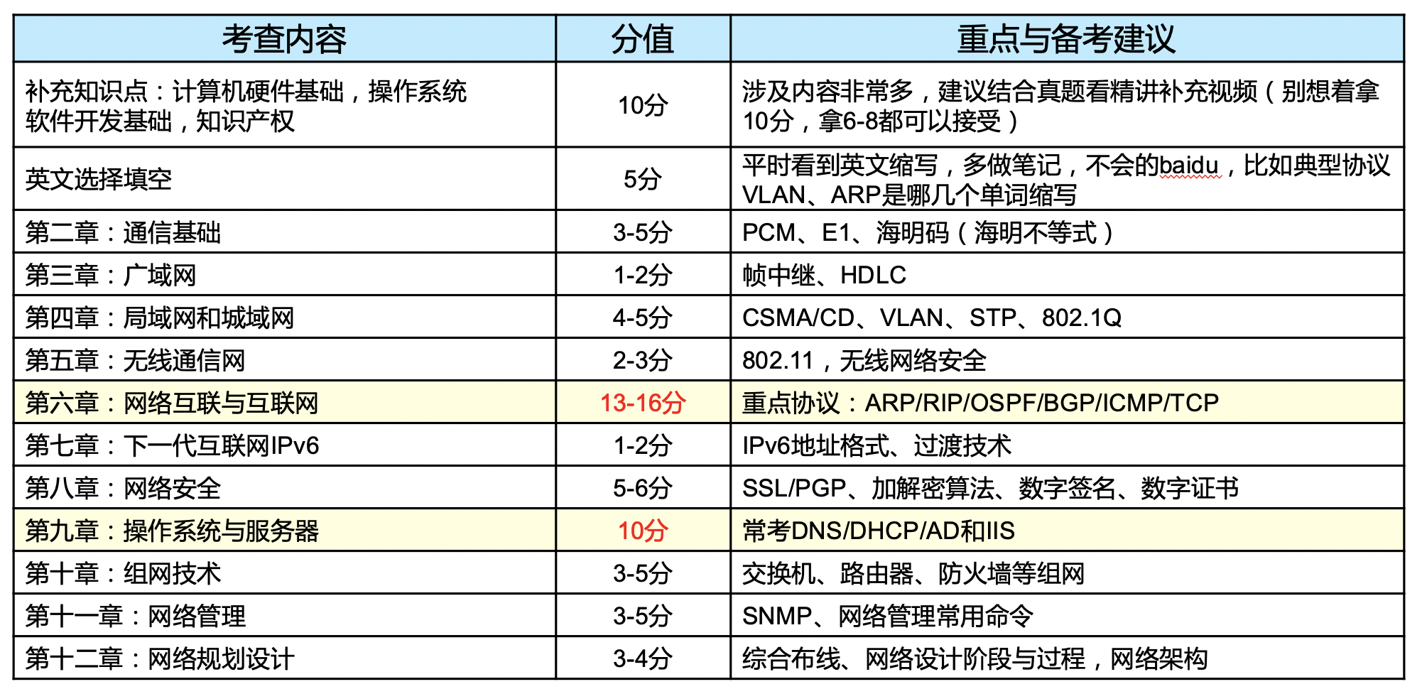 精华总结 软考网工考试分析与备考指南 Weilandeyongheng的专栏 程序员宅基地 程序员宅基地