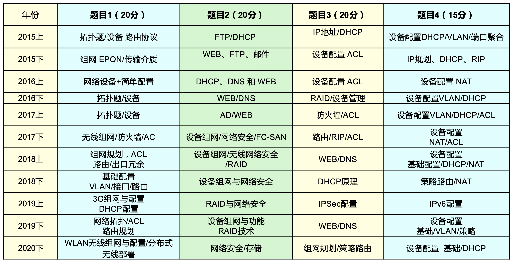 精华总结 软考网工考试分析与备考指南 Weilandeyongheng的专栏 程序员宅基地 程序员宅基地