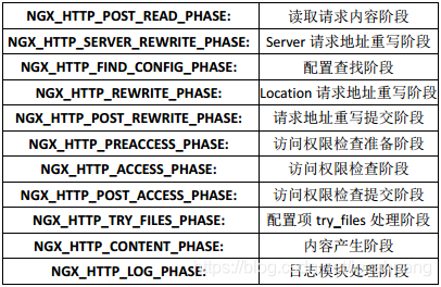 nginx Handler模块开发过程整理