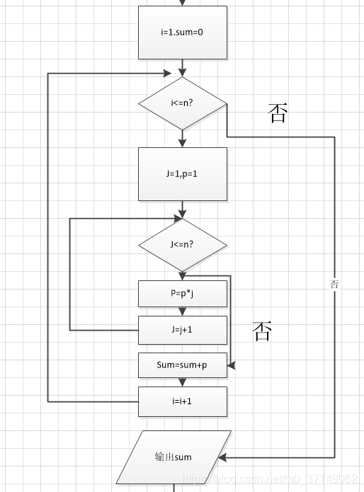Viso制作阶乘累加和流程图 执念斩长河 程序员宅基地 程序员宅基地 Viso制作阶乘累加和流程图 执念斩长河 程序员宅基地 程序员宅基地