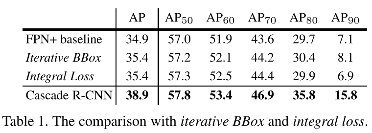 【目标检测】Cascade R-CNN: Delving into High Quality Object Detection论文理解 ...
