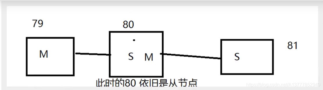 层层链路